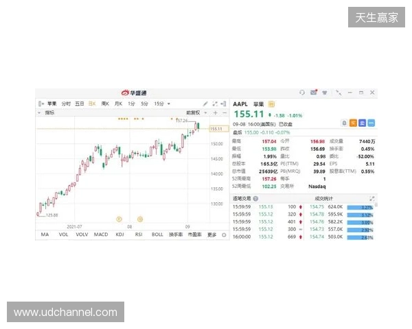 热刺上赛季财报：收入上涨7%达到5.653亿镑，净亏损9470万镑